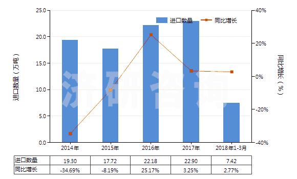 2014-2018年3月中國乙酸乙烯酯(HS29153200)進口量及增速統(tǒng)計